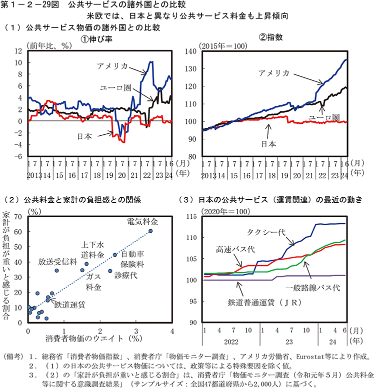 第1-2-29図　公共サービスの諸外国との比較