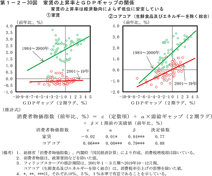 第1-2-30図　家賃の上昇率とGDPギャップの関係