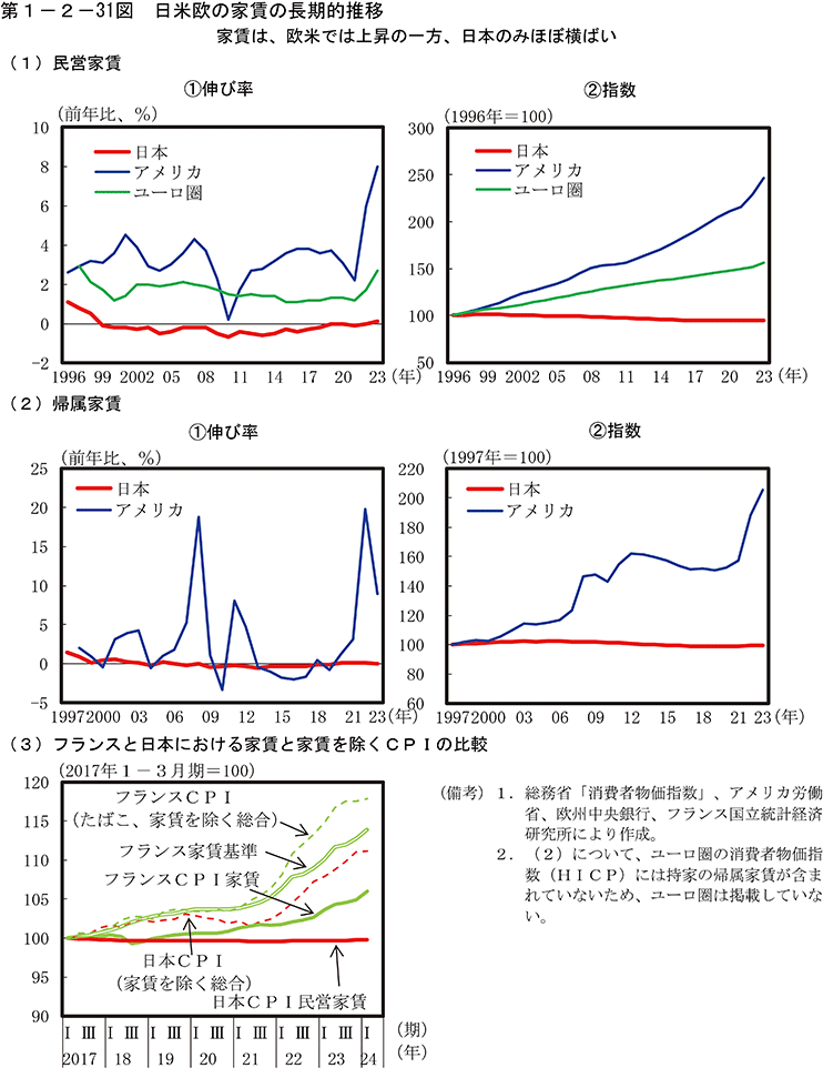 第1-2-31図　日米欧の家賃の長期的推移