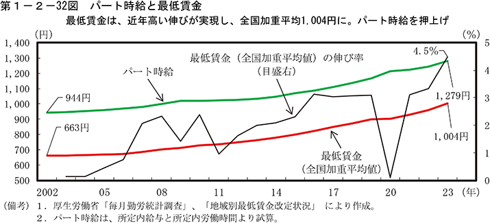 第1-2-32図　パート時給と最低賃金