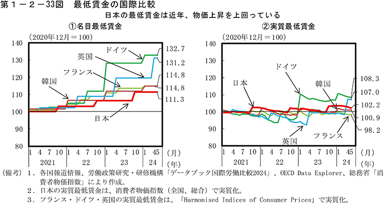 第1-2-33図　最低賃金の国際比較