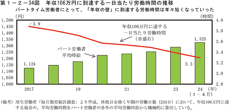 第1-2-34図　年収106万円に到達する一日当たり労働時間の推移