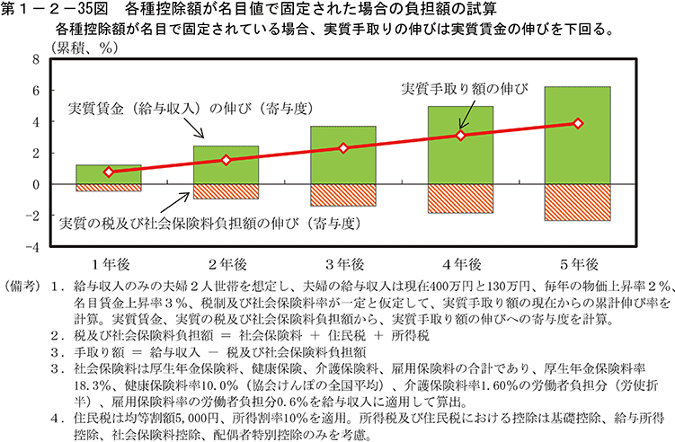 第1-2-35図　各種控除額が名目値で固定された場合の負担額の試算