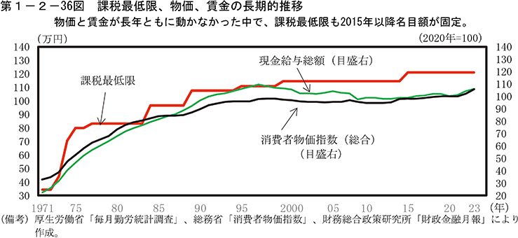 第1-2-36図　課税最低限、物価、賃金の長期的推移