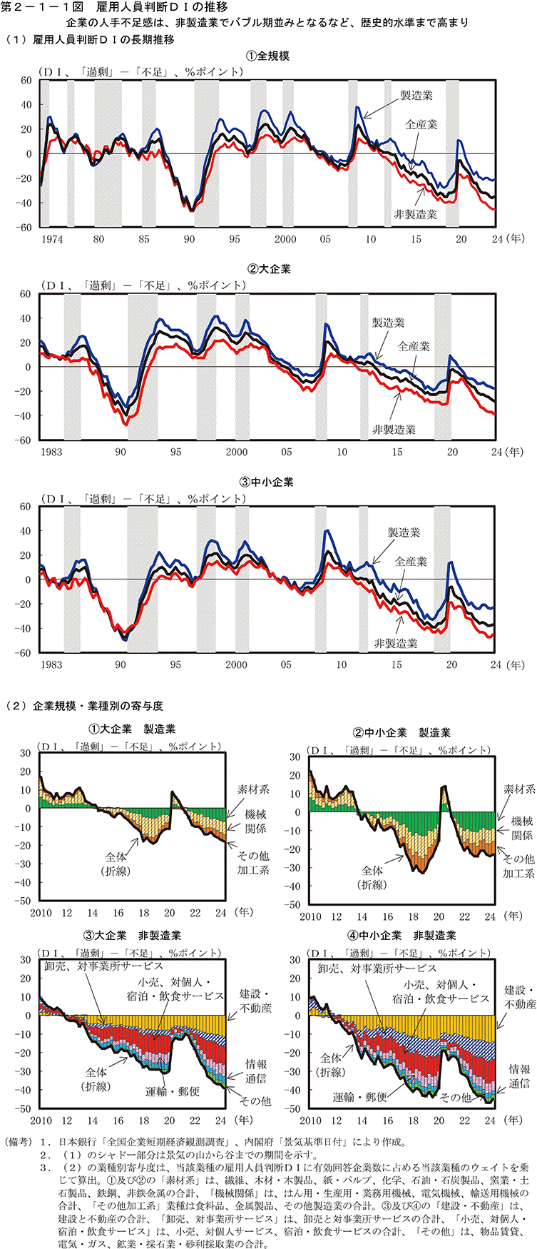 第2-1-1図　雇用人員判断DIの推移