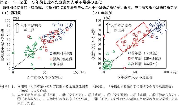 第2-1-2図　5年前と比べた企業の人手不足感の変化