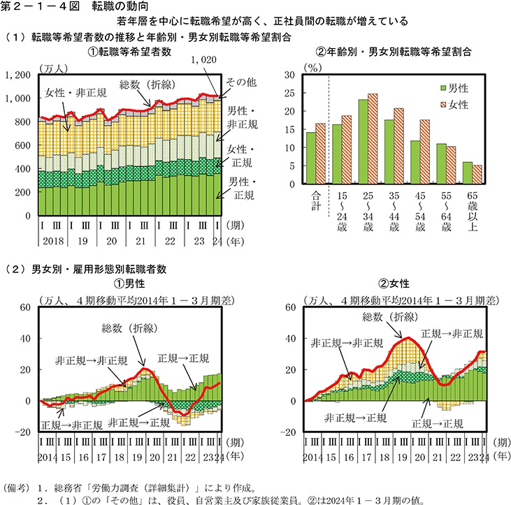 第2-1-4図　転職の動向