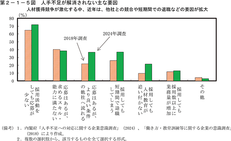 第2-1-5図　人手不足が解消されない主な要因