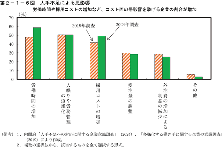 第2-1-6図　人手不足による悪影響