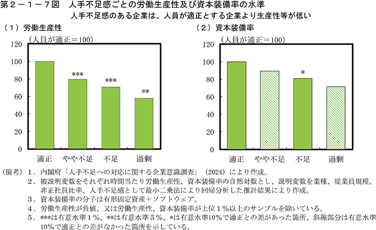 第2-1-7図　人手不足感ごとの労働生産性及び資本装備率の水準