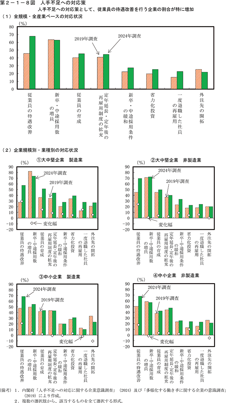 第2-1-8図　人手不足への対応策