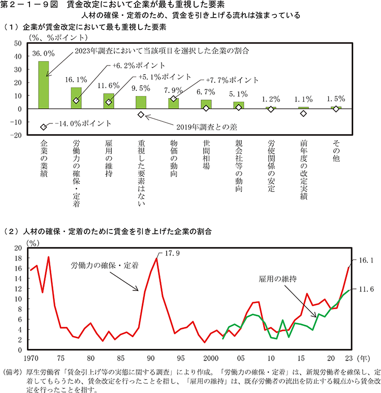 第2-1-9図　賃金改定において企業が最も重視した要素