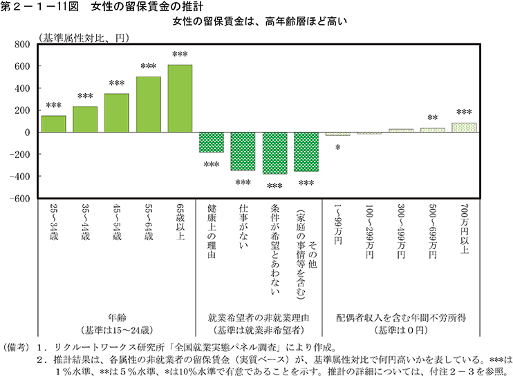 第2-1-11図　女性の留保賃金の推計