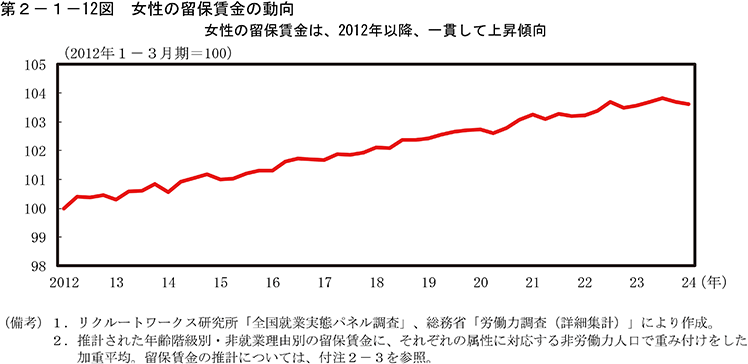 第2-1-12図　女性の留保賃金の動向