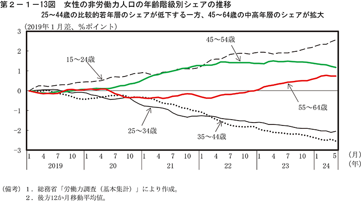 第2-1-13図　女性の非労働力人口の年齢階級別シェアの推移