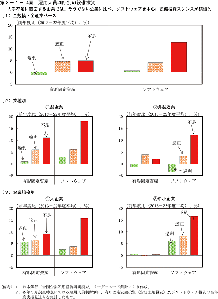 第2-1-14図　雇用人員判断別の設備投資