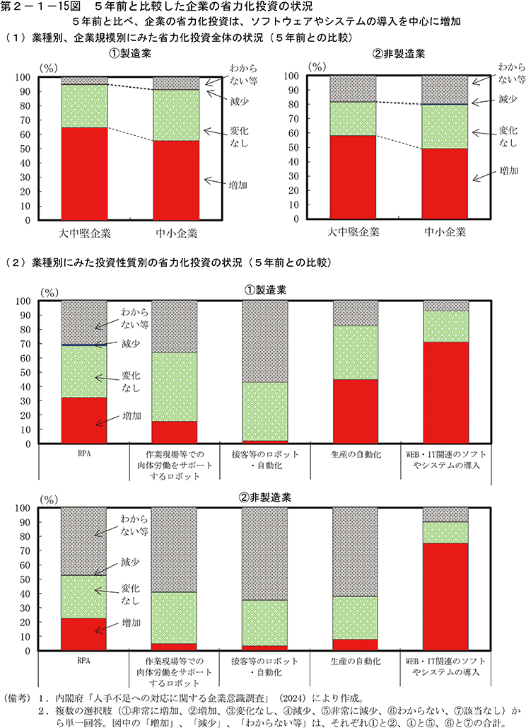 第2-1-15図　5年前と比較した企業の省力化投資の状況