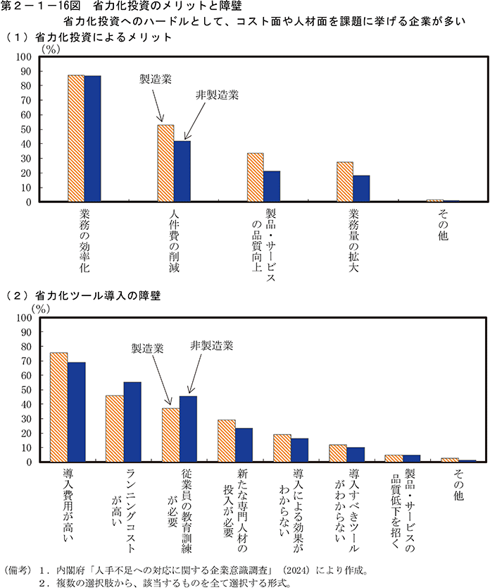 第2-1-16図　省力化投資のメリットと障壁