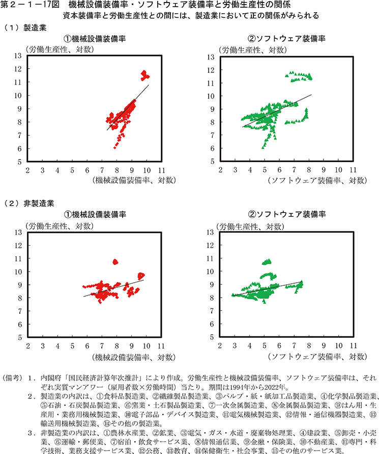 第2-1-17図　機械設備装備率・ソフトウェア装備率と労働生産性の関係