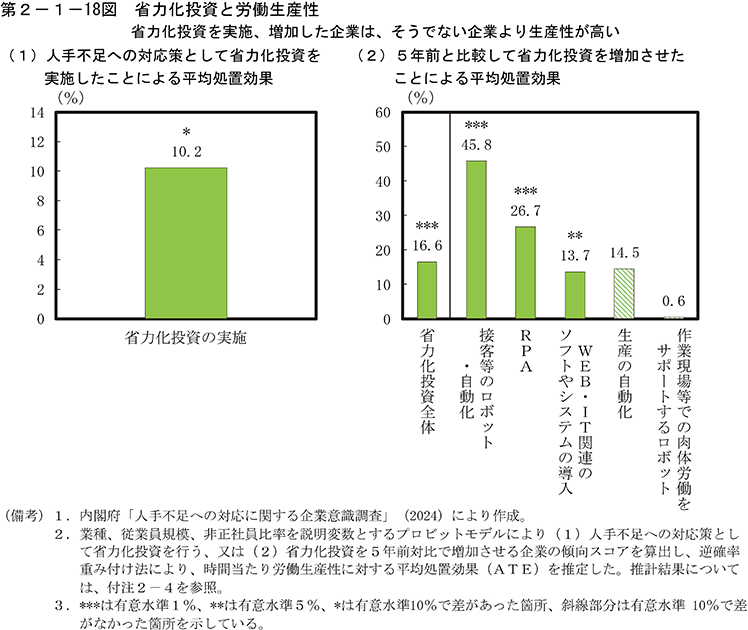 第2-1-18図　省力化投資と労働生産性