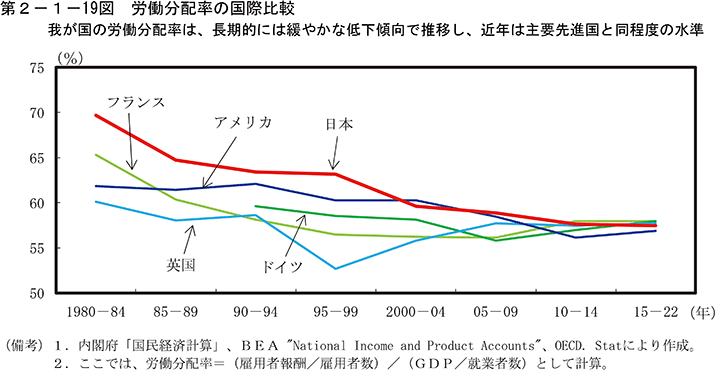 第2-1-19図　労働分配率の国際比較