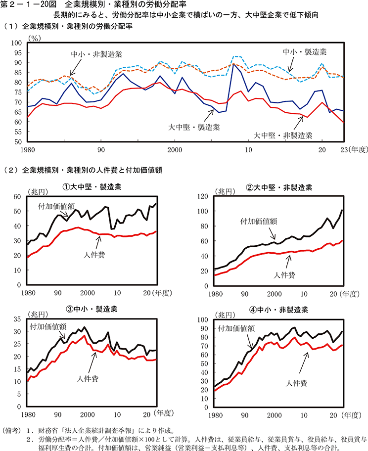 第2-1-20図　企業規模別・業種別の労働分配率