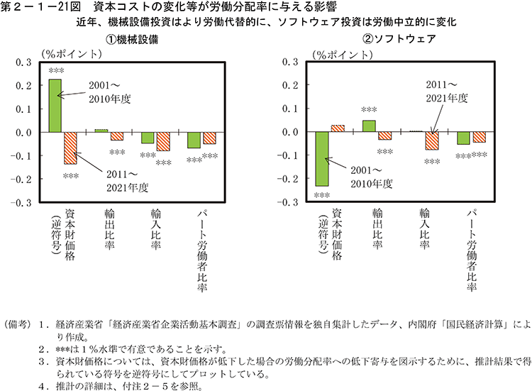 第2-1-21図　資本コストの変化等が労働分配率に与える影響