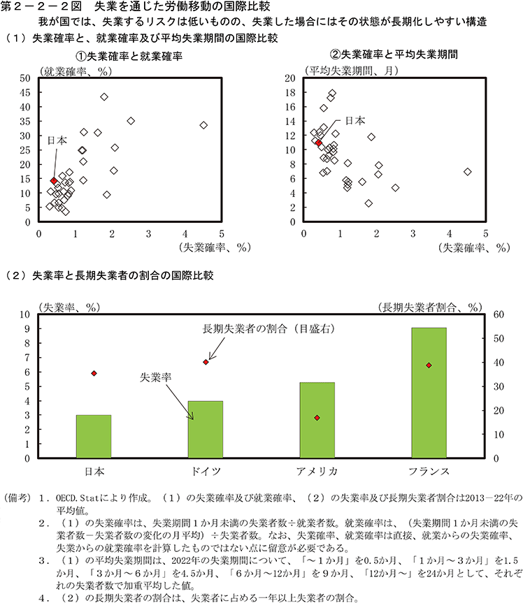 第2-2-2図　失業を通じた労働移動の国際比較