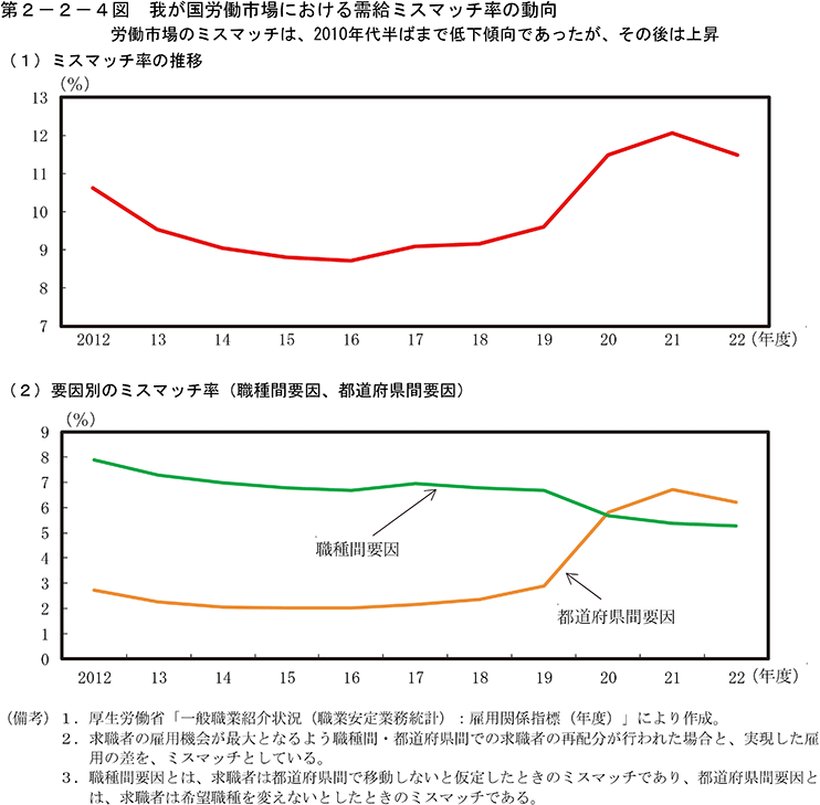 第2-2-4図　我が国労働市場における需給ミスマッチ率の動向