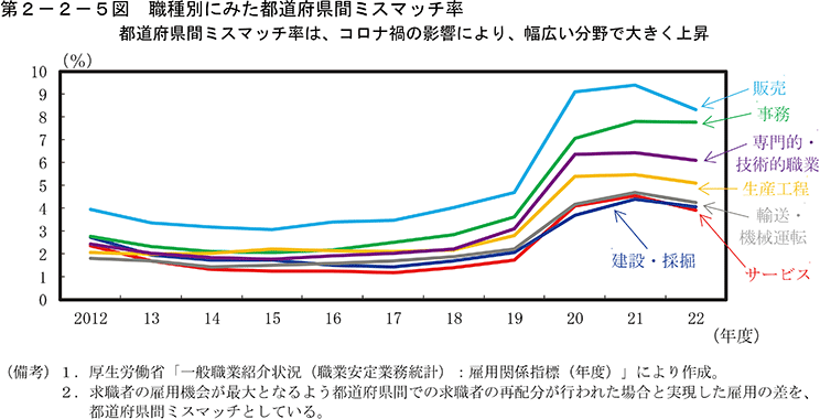 第2-2-5図　職種別にみた都道府県間ミスマッチ率