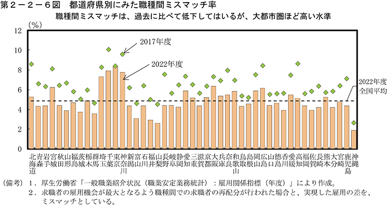 第2-2-6図　都道府県別にみた職種間ミスマッチ率