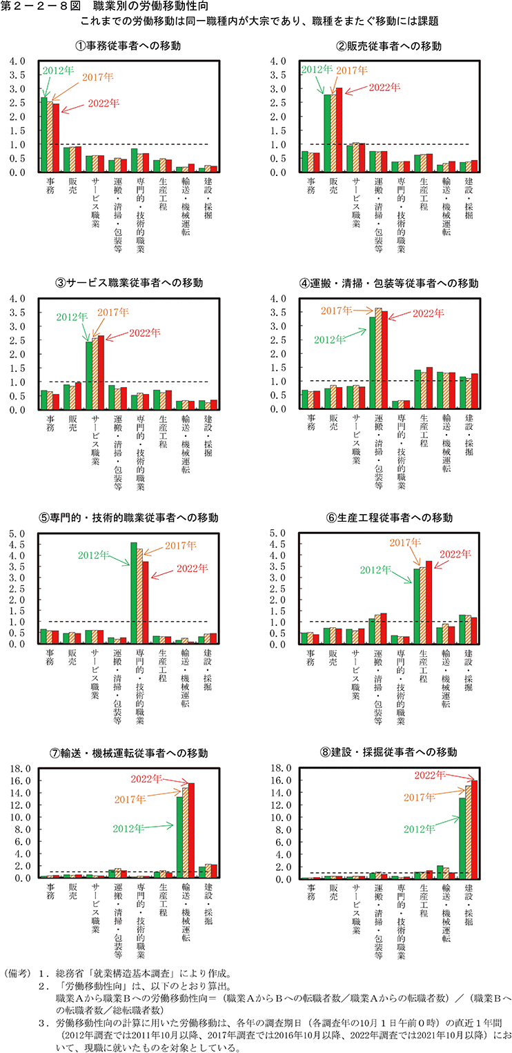 第2-2-8図　職種別の労働移動性向