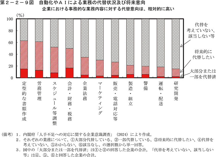 第2-2-9図　自動化やAIによる業務の代替状況及び将来意向