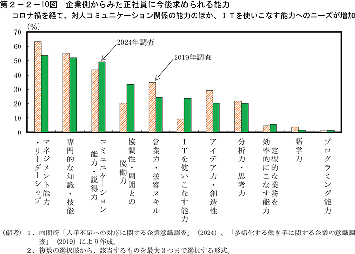 第2-2-10図　企業側からみた正社員に今後求められる能力