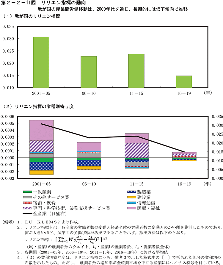 第2-2-11図　リリエン指標の動向