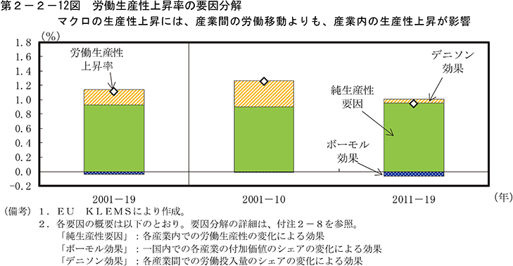 第2-2-12図　労働生産性上昇率の要因分解