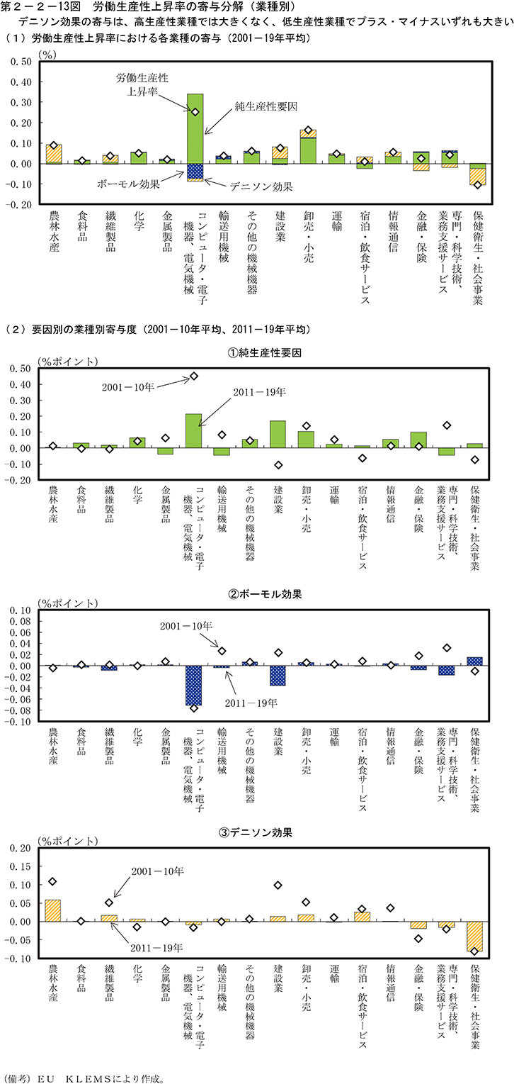 第2-2-13図　労働生産性上昇率の寄与分解（業種別）