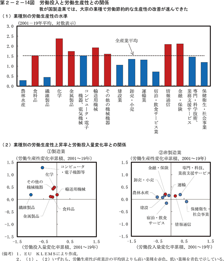 第2-2-14図　労働投入と労働生産性との関係