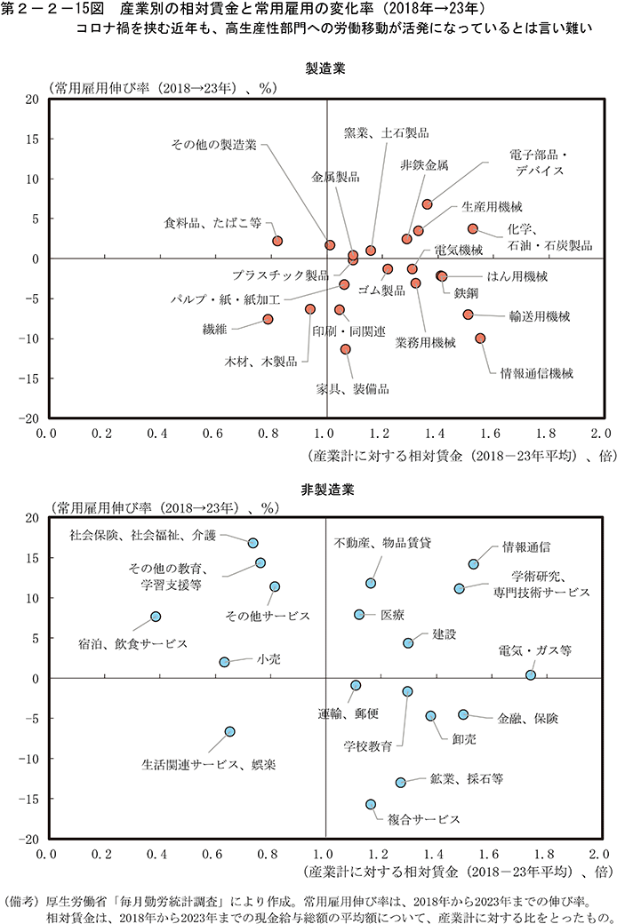 第2-2-15図　産業別の相対賃金と常用雇用の変化率（2018年→23年）