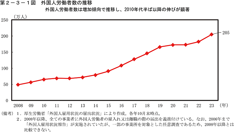 第2-3-1図　外国人労働者数の推移