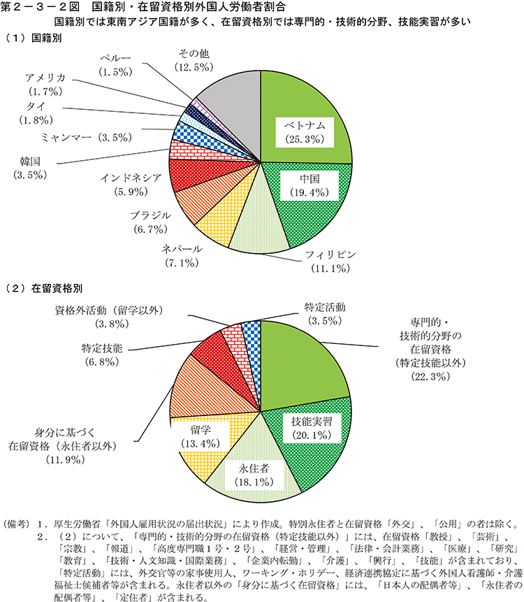 第2-3-2図　国籍別・在留資格別外国人労働者割合