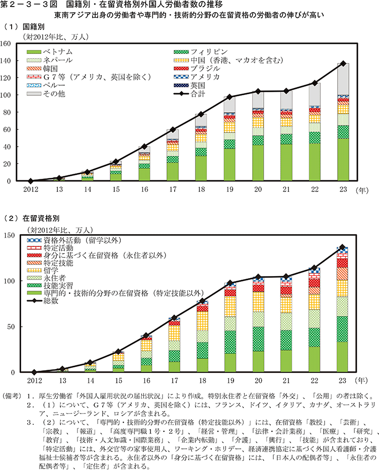 第2-3-3図　国籍別・在留資格別外国人労働者数の推移