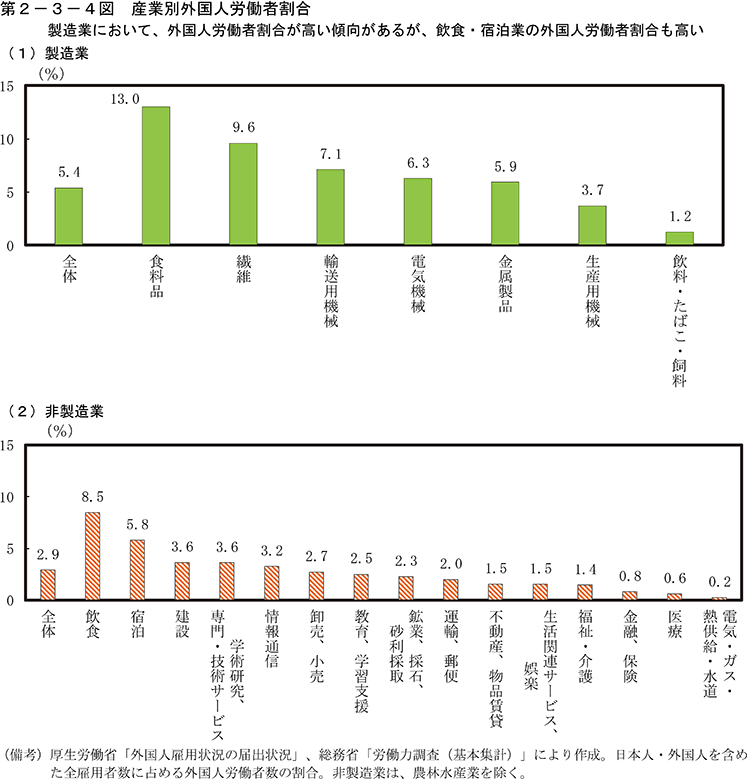 第2-3-4図　産業別外国人労働者割合