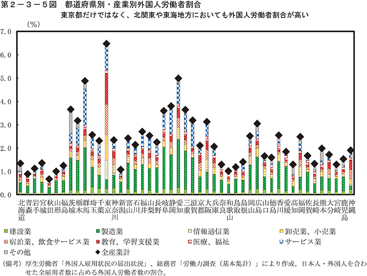 第2-3-5図　都道府県別・産業別外国人労働者割合