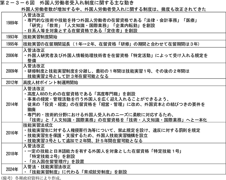 第2-3-6図　外国人労働者受入れ制度に関する主な動き