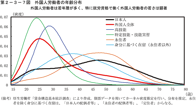 第2-3-7図　外国人労働者の年齢分布