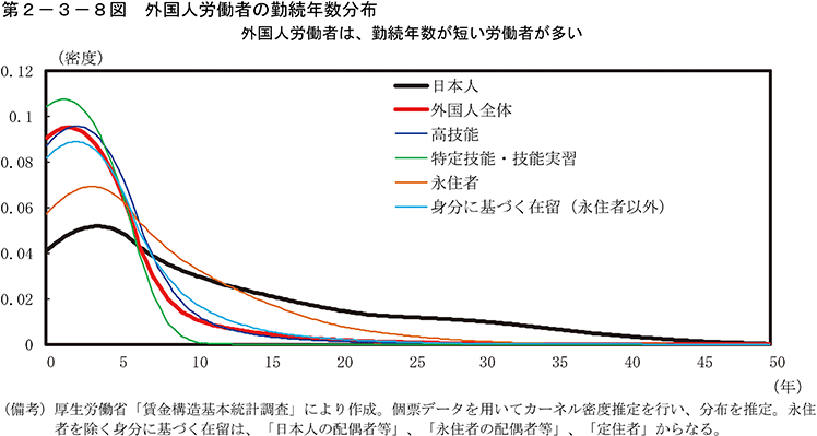 第2-3-8図　外国人労働者の勤続年数分布