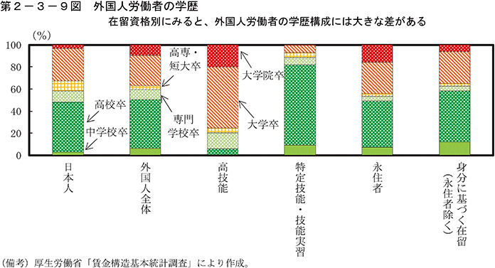 第2-3-9図　外国人労働者の学歴