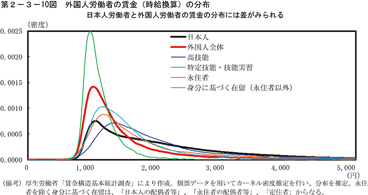 第2-3-10図　外国人労働者の賃金（時給換算）の分布