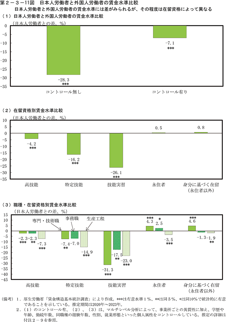 第2-3-11図　日本人労働者と外国人労働者の賃金水準比較